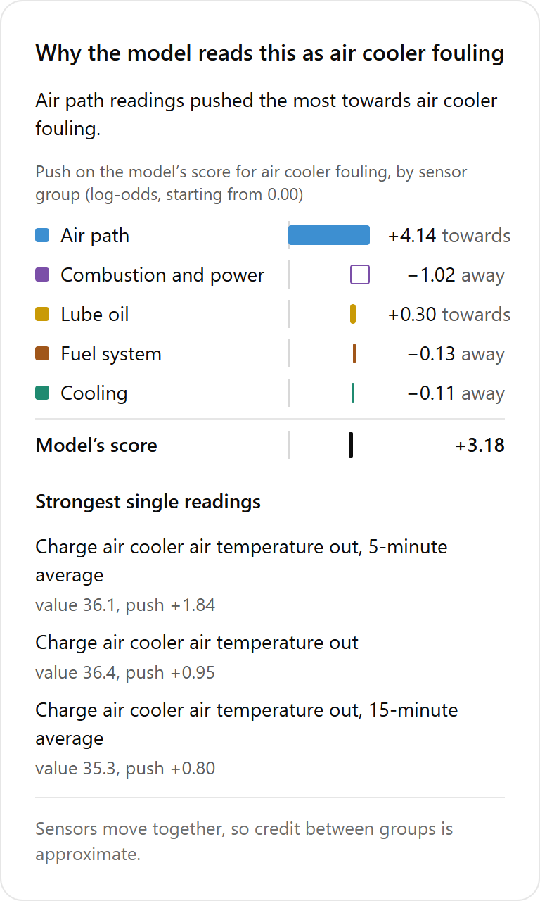 Why the model reads this as air cooler fouling: air path readings pushed the most, followed by the strongest single readings.