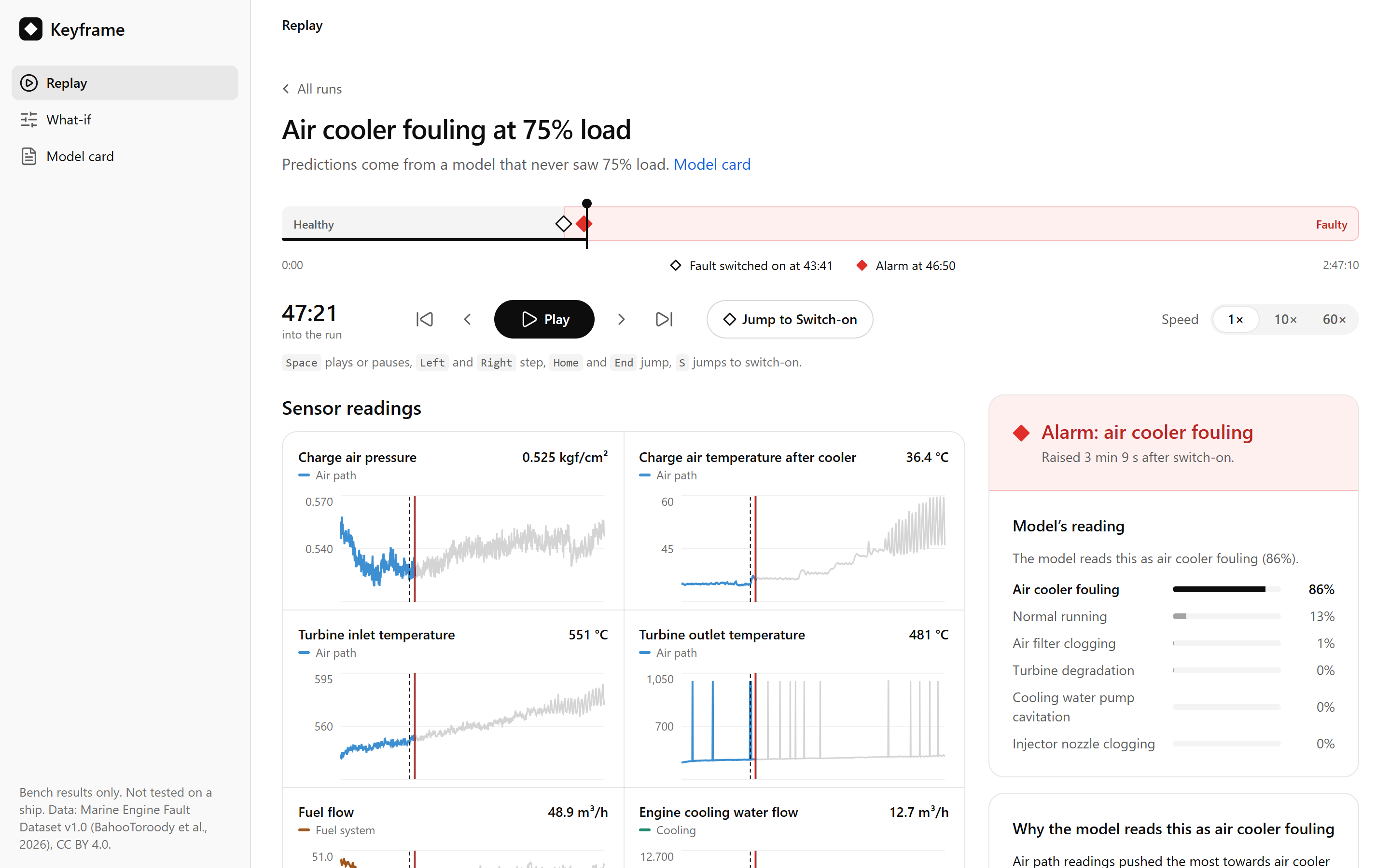 The Keyframe replay screen for air cooler fouling at 75% load. The timeline shows the fault switching on at 43:41 and the alarm at 46:50; the model reads air cooler fouling at 86%, next to live trends of charge air pressure and temperatures.
